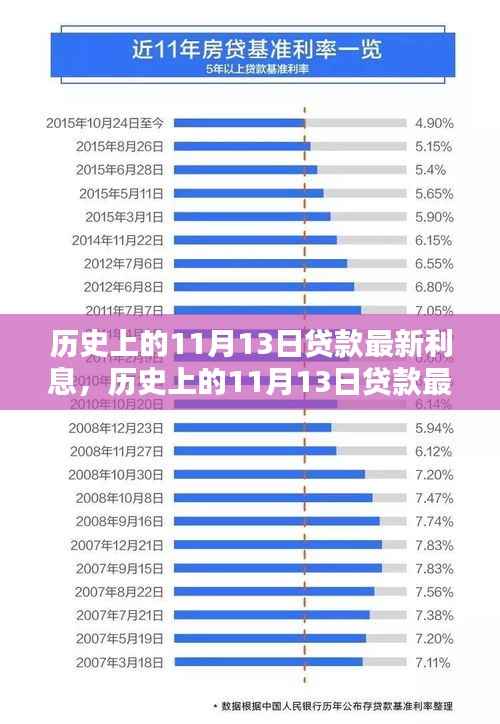 历史上的11月13日贷款最新利息变化概览