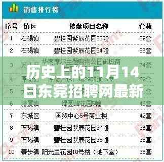 历史上的11月14日东莞招聘网最新招聘概览