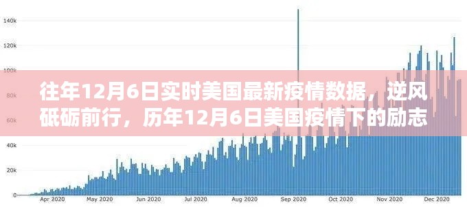 历年12月6日美国疫情下的励志篇章,逆风砥砺前行实时数据解析