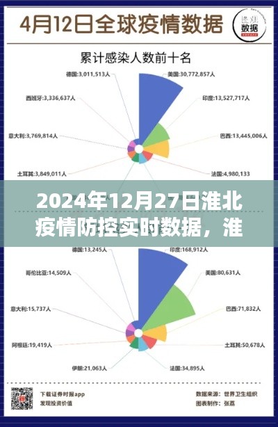 淮北疫情防控实时数据报告,深度解析与多维体验(截至2024年12月27日)